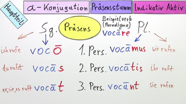 A Konjugation Latein Tabelle a-Konjugation – Präsens Aktiv Indikativ – Latein online lernen